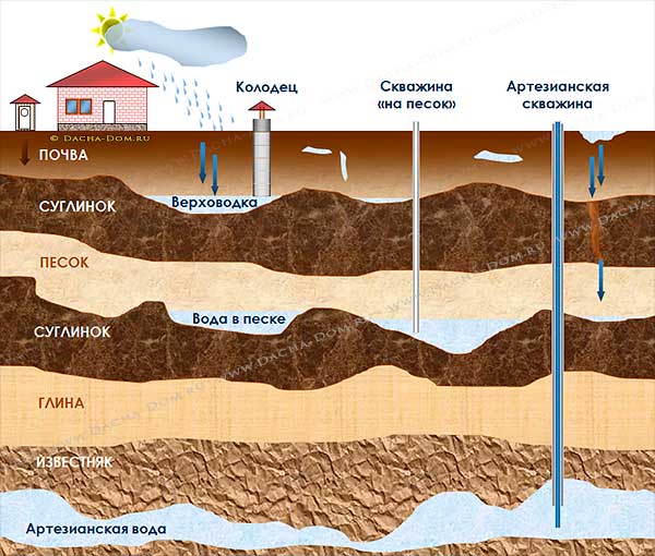 схема залегания подземных вод и виды скважин на воду